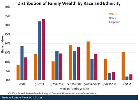 white families wealth gap